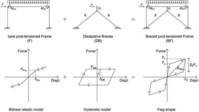 Seismic Design and Testing of Post-tensioned Timber Buildings With Dissipative Bracing Systems